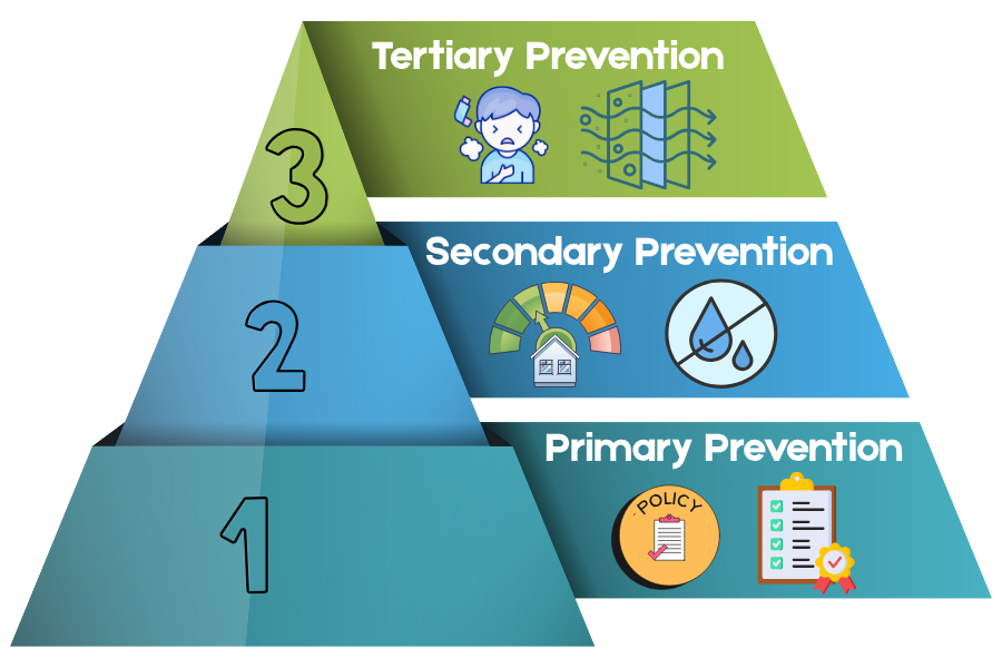 Prevention level pyramid. 1 - Primary prevention, 2 - secondary prevention, 3 - tertiary prevention